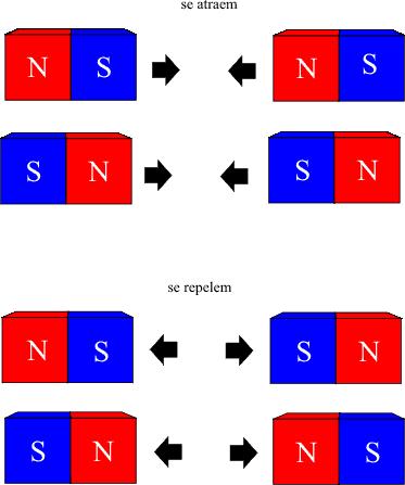 Atração e repulsão Ao manusear dois ímãs percebemos claramente que existem duas formas de colocá-los para que estes sejam repelidos e duas formas para que sejam atraídos.