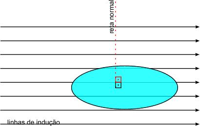 Se a reta normal à superfície for paralela ao vetor indução magnética, o número máximo de linhas de