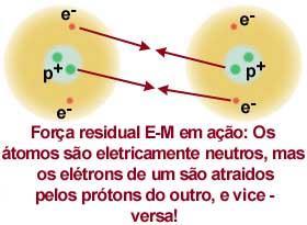 BIK0102 Estrutura da Matéria FORÇAS ELEMENTARES Portanto, a força eletromagnética é responsável, em última instância, por todas as ligações químicas entre átomos.