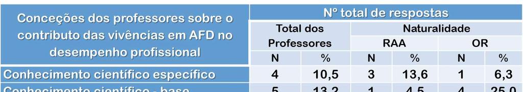 Objetivo 3 Fatores que influenciaram a escolha em ser professor de EF Por se identificar com essa área Por gostar de desporto Para promover nos mais jovens a prática da atividade física Por