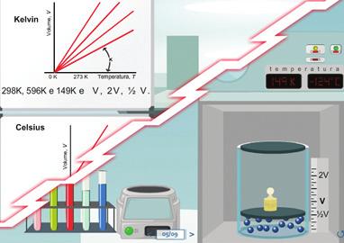 T (º C) + 273,15 = T (K) Energia cinética e volume A tela 4 mostra que o sistema onde o gás está contido está sendo aquecido por uma chapa aquecedora (destaque em azul).