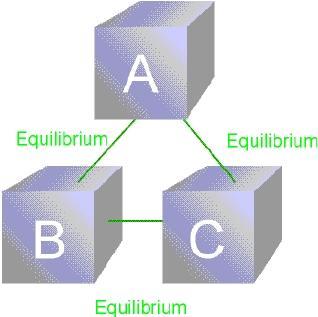 (c) Temperatura Equilíbrio Térmico A temperatura é a propriedade que indica se dois corpos estariam em EQUILÍBRIO TÉRMICO se eles fossem postos em contato através de uma fronteira diatérmica.