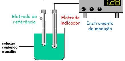 Potenciômetro e Eletrodos?