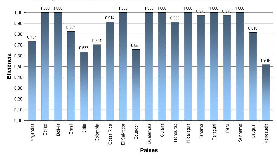 Figura 5: Eficiência DEA nos países da pesquisa no ano de 2001 Teste 2. Figura 6: Eficiência DEA nos países da pesquisa no ano de 2006 Teste 2. 4.