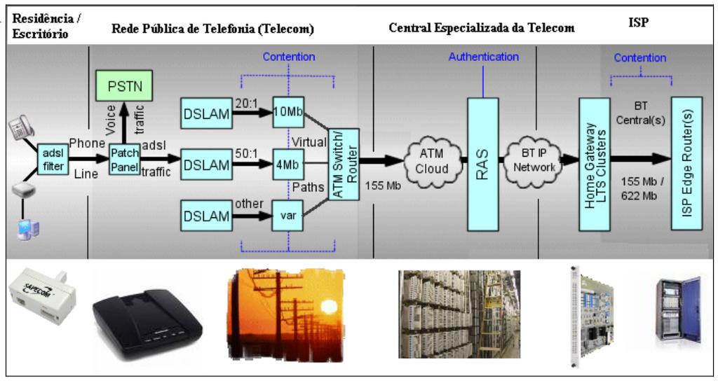 Custo A rede do ISP, tem um Roteador Edge para tratar os protocolos ADSL, e é ligado a um modem de comunicação com a operadora de telecomunicações locais, o Home Gateway.