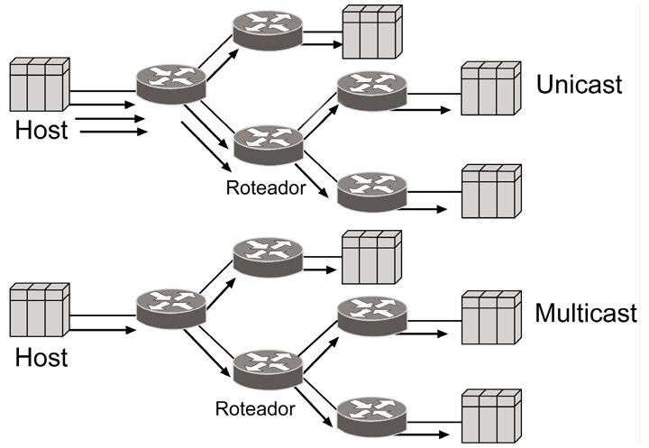 podem entrar e sair a qualquer momento. Não existe restrição de localização ou número de membros num grupo. Um host pode ser membro em mais de um grupo por vez.