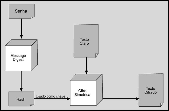 3.4.1 Password-based Encryption em Java ESCOLA POLITÉCNICA Password-based Encryption (PBE) [29] usa uma única senha como a chave, ou seja, é uma forma de criptografia simétrica.