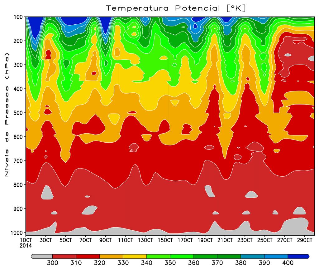 5 - RESULTADOS: Foram gerados gráficos da variação dos parâmetros: temperatura potencial, potencial equivalente e potencial equivalente saturada para o mês de outubro de 2014, para calcular as