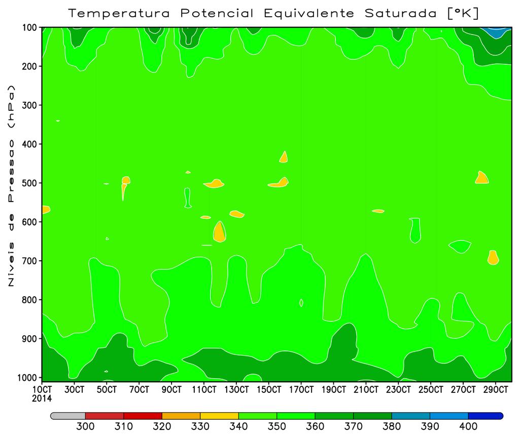 Figura 4 Perfis verticais temperatura Potencial Equivalente Saturada (Өes) do mês de outubro de 2014 com intervalos de 2 em 2 dias, no horário de 00 UTC. (Fonte: Do Autor, 2017).