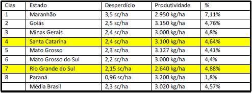 Perdas na colheita?