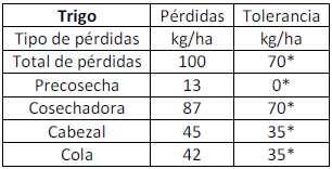 Perdas médias de grãos na colheita de trigo e suas tolerâncias na