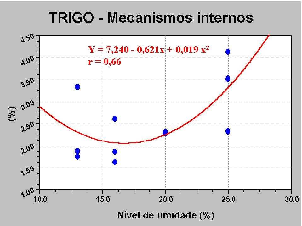 Perdas percentuais de grãos de trigo em função do nível de umidade na