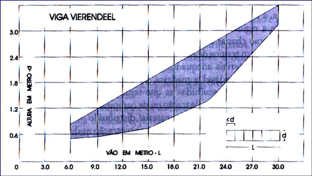 , 2000.) l/20 a l/15 (vão de 6 a 30 mts) Yopanan, C.P. Rebello.