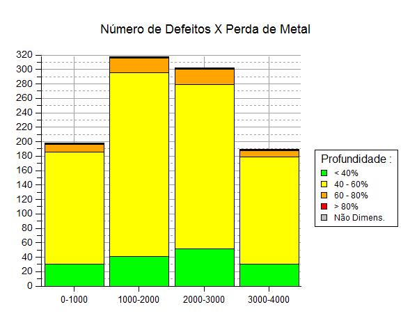 112 5.5.2. Estudo de Caso II Nesta análise foram simuladas perdas de metal a fim de obter uma taxa de corrosão variável (σ 0) ao longo do duto com um valor igual a 0.200 mm/ano.