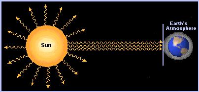 Elementos do Sol A quantidade de radiação solar recebida por uma