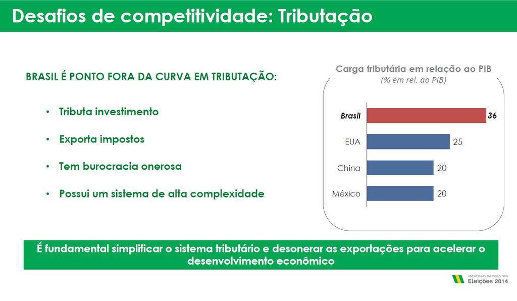 FONTE: CNI PROPOSTA DA