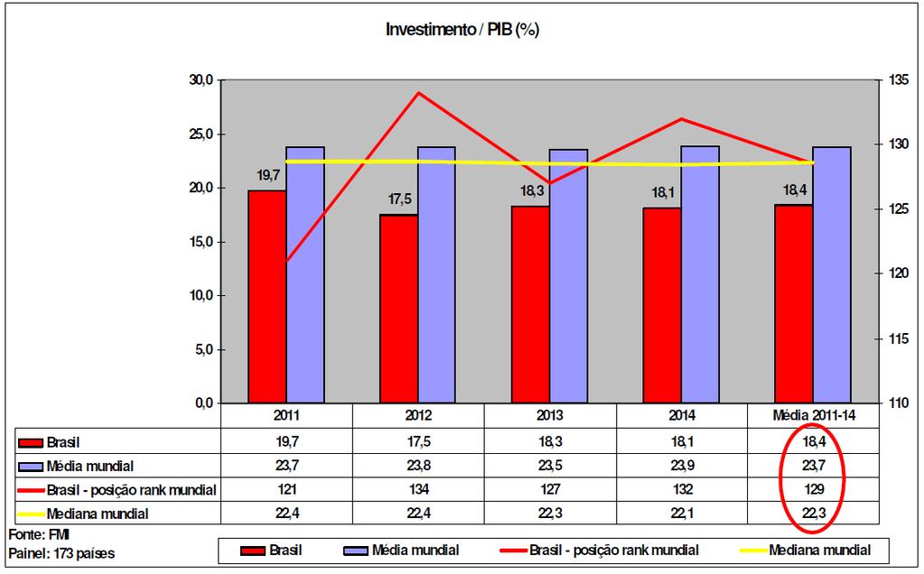 INVESTIMENTO 74% dos países têm taxas de investimento maiores do que