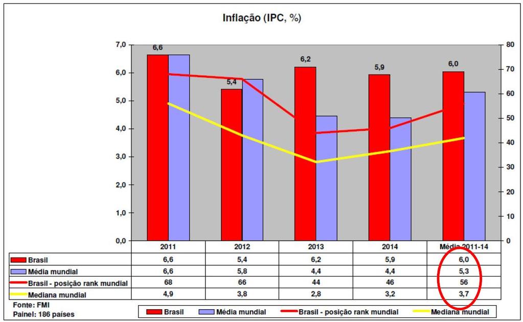 INFLAÇÃO 70% dos países