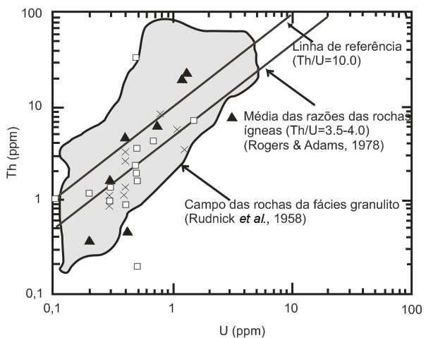 mistura de magmas e mobilidade química dos elementos podem impor ambigüidades nos resultados. Na figura 25E tem-se o diagrama metamórfico de Rudnick et al.