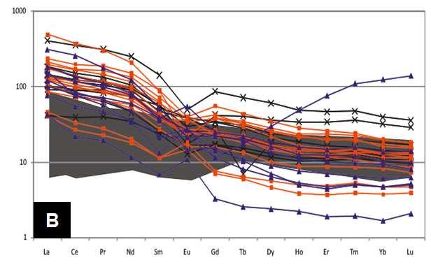 Figura 42: Padrões de elementos terras raras das amostras da Suíte Divino (símbolos conforme Figura 41), normalizados para condrito de Taylor & McLennan (1985).