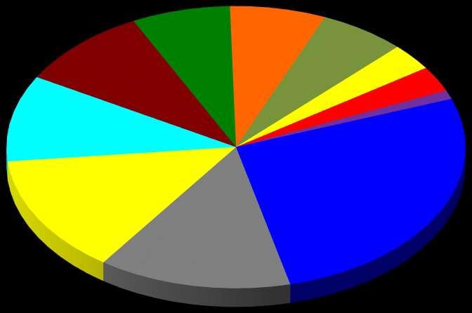 FATURAMENTO LÍQUIDO DA INDÚSTRIA DE ALIMENTOS (por segmento, 2016) Açúcares 9,4% Óleos e gorduras 9,9% Derivados de trigo 6,8% Diversos 7,0% Derivados de frutas e vegetais 6,1% Desidratados e Superg.