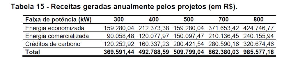 Vantagens Economia de Energia pela autoprodução; Comercialização da taxa excedente; Créditos por Redução de emissão OBS: As