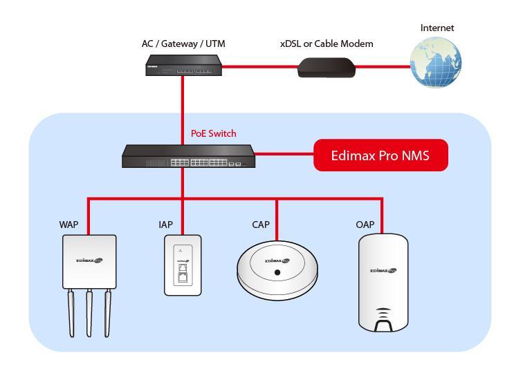 III Configuração rápida - NMS A Edimax Pro Network Management Suite (NMS) suporta a gestão central de um grupo de pontos de acesso, também conhecido como uma matriz PA.