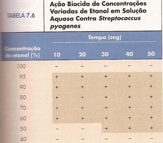 Solução de Álcool (60 a 90%) Pode ser usado Álcool Etílico, Isopropílico e n-propílico; Para ser Solução de Álcool ANTISSÉPTICO deve ser hidratada;