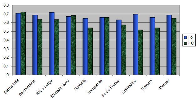 Diversidade Genética Intra-racial Ho = Heterozigosidade observada; PIC = Conteúdo de informação polimórfica; Os rebanhos das raças