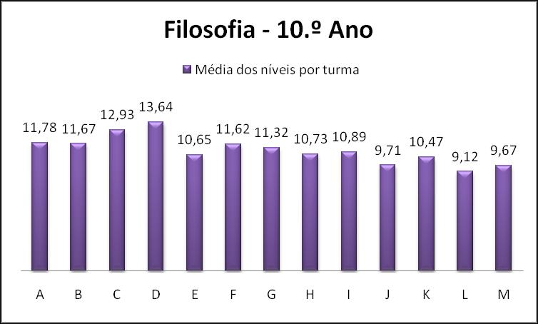 10.º Ano