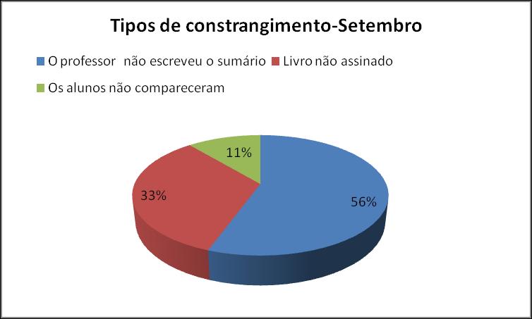 O mês de Novembro foi onde se verificrm de form mis centud, pesr de Dezembro ser ind bstnte significtiv su ocorrênci um vez que pens form lecciondos 11 dis úteis.