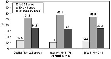 menor diferença entre homens e mulheres é a nordeste (aproximadamente 59% contra 4%, respectivamente). O gráfico representado na Figura. apresenta o perfil de idade dos médicos no Brasil, em 995.