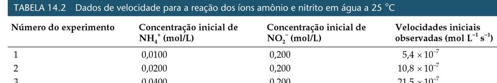 Cinética química Efeito da concentração dos reagentes Em geral, as