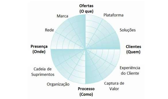 1ª Dimensão - Oferta: envolve o desenvolvimento de produtos novos ou serviços; 2ª Dimensão - Plataforma: apresenta os componentes ou blocos comuns para a criação de diferentes produtos; 3ª Dimensão -