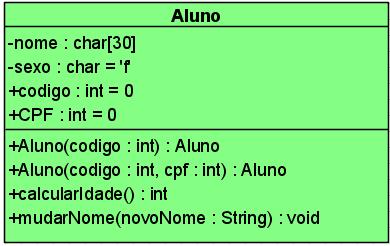 PARTE II: Java e OO Interface Herança Herança e polimorfismo Classes e métodos abstratos Herança e polimorfismo Tipos de polimorfismo sobrecarga sobreposição 70 71 por sobrecarga Exemplo de