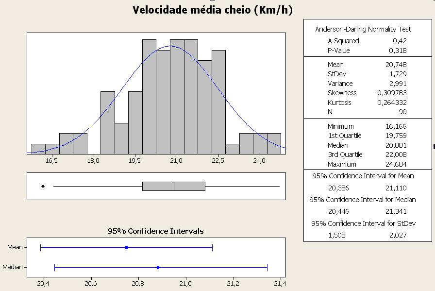 Para o parâmetro Carga Média, na figura 2, a distribuição estatística de probabilidade também é uma curva normal com média 99,6 t e desvio padrão 0,85.