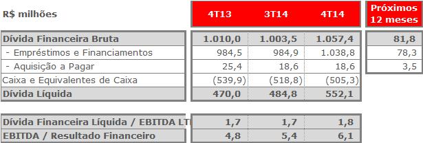 +111% Resultados financeiros e Alavancagem financeira As despesas financeiras líquidas totalizam R$ 14,4 milhões no 4T14 e R$ 36,1 milhões no exercício de 2014, conforme detalhado na tabela abaixo.