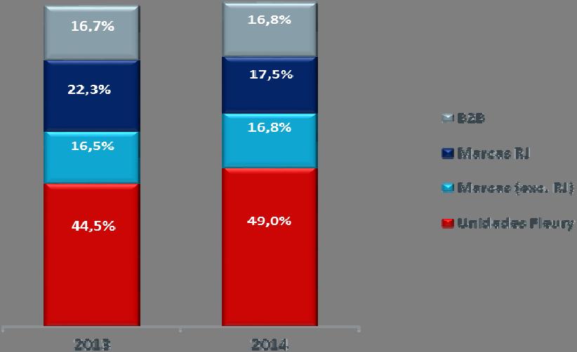 6,1% totalizando R$ 388 milhões, enquanto que a receita bruta