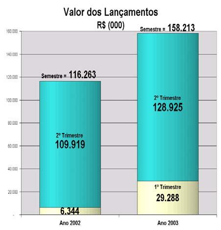 subsidiária América Properties S.A., cujo controle acionário foi adquirido em outubro de 2002.