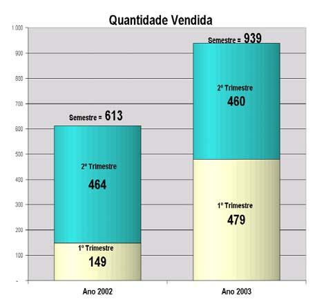 No mesmo período, o valor global das vendas aumentou em 191%, passando de R$ 48.263 mil para R$ 140.