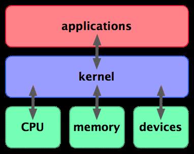 Kernel Nos primeiros anos de existência do Linux, Linus Torvalds simplesmente disponibilizava o kernel e