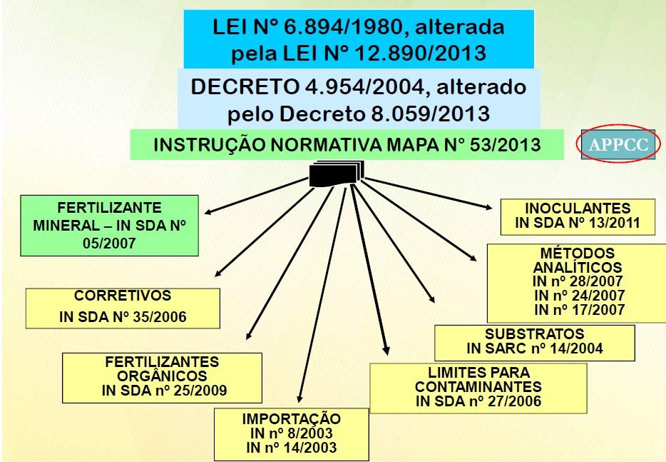 Fluxograma da lei, decretos,