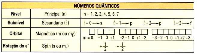 Orbitais e