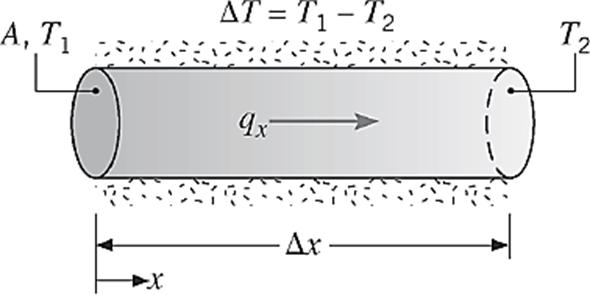 Condução: Lei de Fourier Figura 1: Experimento de condução