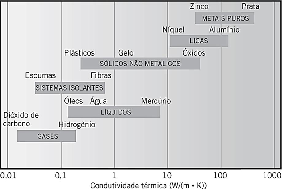 Condução: Lei de Fourier Figura 2: Faixas de condutividades térmicas de vários