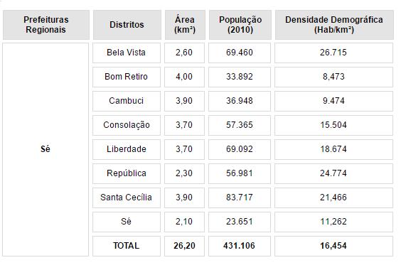 8 Figura 1: Dados da densidade demográfica da Prefeitura Regional da Sé separados de acordo aos seus distritos.