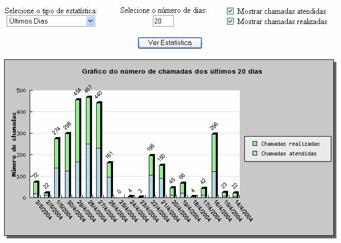 serviço Intensidade de