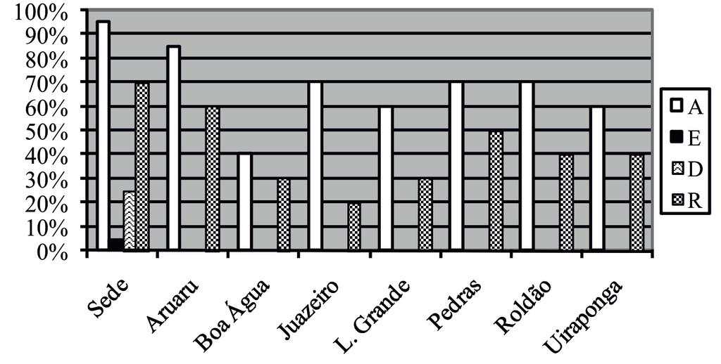 Figura 1 Índices de cobertura no ano de 2008 dos serviços de abastecimento de água potável (A, esgotamento sanitário (E, drenagem e manejo das águas pluviais urbanas (D e limpeza urbana e manejo de