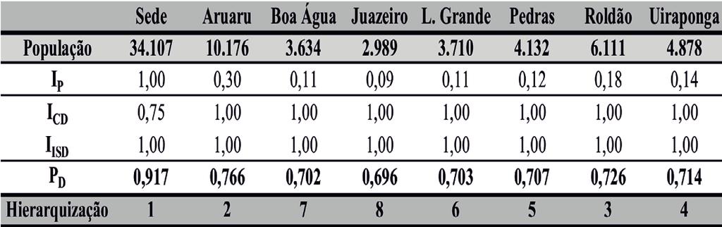 Isto ocorreu porque o sub-indicador de perfil populacional apresentou maior variabilidade entre a sede e os demais distritos que os sub-indicadores de carência dos serviços e insatisfação da