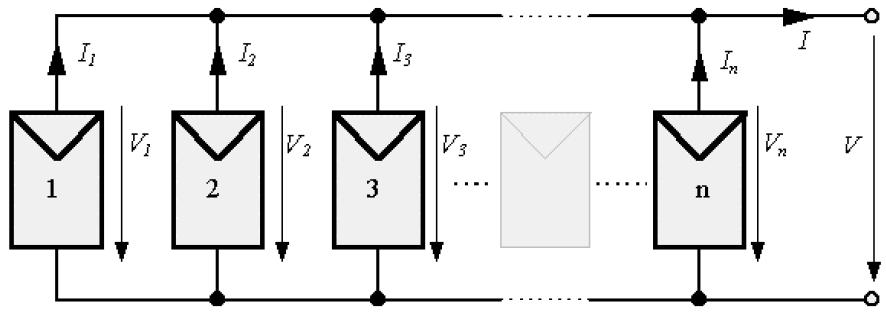 Figura 2.10 Associação de módulos em série [34]. Então: V T = V 1 + V 2 + + V n (2.1) I T = I 1 = I 2 = = I n (2.2) 2.2.2.2 Associação em Paralelo A ligação de dois ou mais módulos em paralelo gera uma corrente igual à soma da corrente individual de cada um como se pode verificar na Figura 2.
